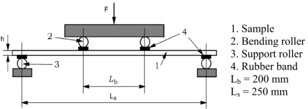 Figure 3: Four point bending test description 