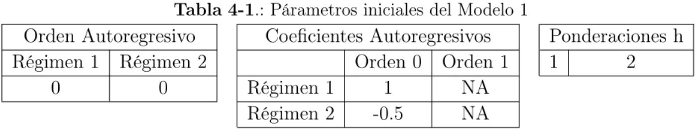 Tabla 4-1 .: Párametros iniciales del Modelo 1