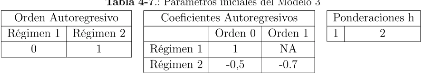 Tabla 4-7 .: Párametros iniciales del Modelo 3