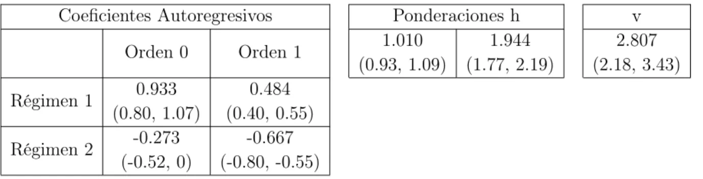 Tabla 4-11 .: Estimación e intervalos de credibilidad del 95 % para los parámetros no estruc- estruc-turales estimados del Modelo 4, cuando v = 1
