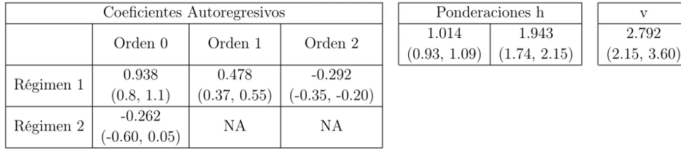 Tabla 4-15 .: Estimación e intervalos de credibilidad del 95 % para los parámetros no estruc- estruc-turales estimados del Modelo 5, cuando v = 3