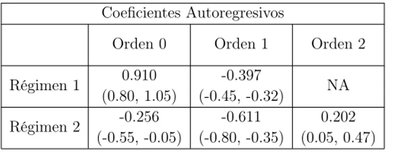 Tabla 4-23 .: Estimación e intervalos de credibilidad del 95 % para los parámetros no estruc- estruc-turales estimados del Modelo 8, cuando v = 1