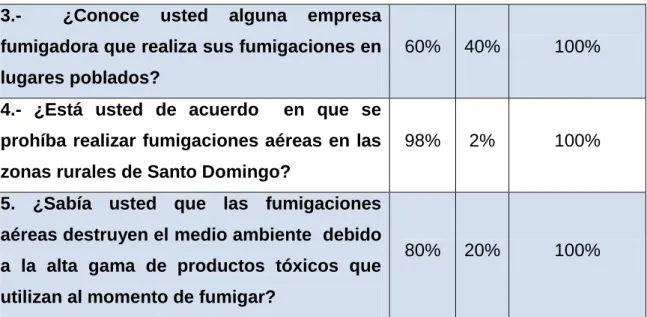 Gráfico 2: Resultados de las respuestas a la primera variable 
