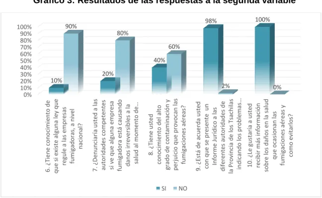 Gráfico 3: Resultados de las respuestas a la segunda variable 