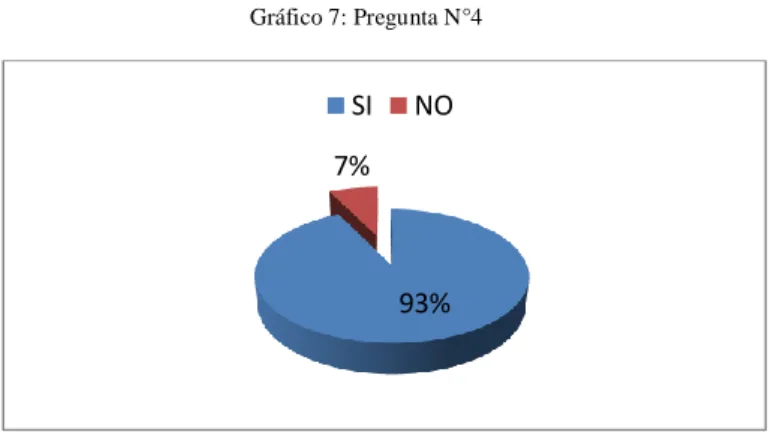 Gráfico 7: Pregunta N°4 
