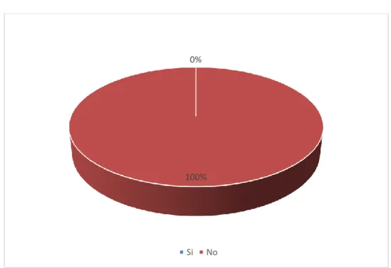 Gráfico 2 