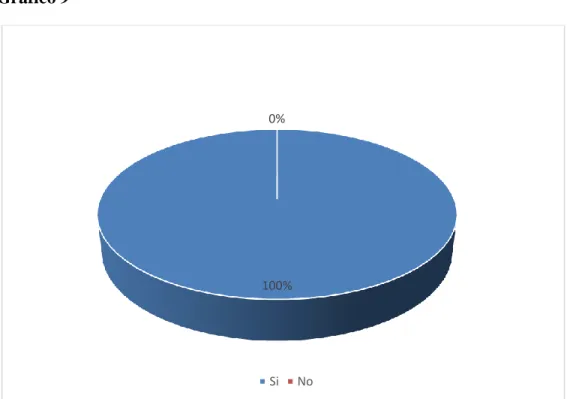 Gráfico 9 