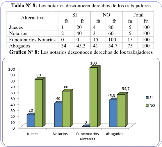 Tabla N° 8: Los notarios desconocen derechos de los trabajadores 