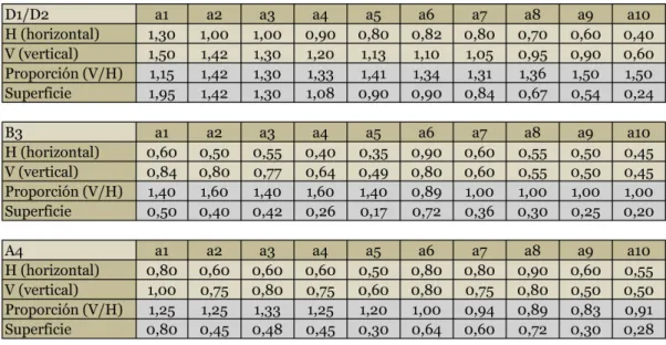 Tabla 1. Geometrías de huecos seleccionados. Zonas D1, D2, B3 y A4.