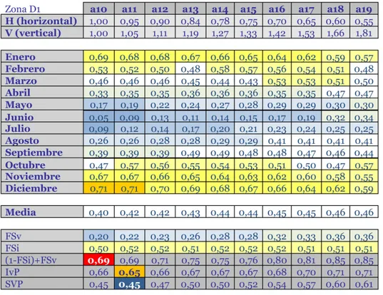 Tabla 3. Selección de ventanas con la misma superficie y diferente geometría. Zona D1.