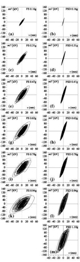 Fig. 9 Inertial force mv' versus  lateral displacement v obtained  from tests for specimens FS and  FSD  v&#34;(kN) 160  j -120- ' 8 0 4 0  0  - -40- -80--120:   ( a )  -1601 i  -60 -40 •  FS 0.16g  lü'(kN) v(mm)  20 40 60   120- 804 0  - -40- -80- 120- 160-mv'(kN) (c)  FS 0.31g v(mm)  v(mm)  20 40 60   120- 804 0  - -40- -80- 120- 160-mv&#34;(kN) (i)  FS 0.78g v(mm)  -60 ^10 -20  160 j  120  :  -60 J(0 -20 0 20 40 60  160  T 120 :&#34; 8 0 4 0 0 --40- -80--120: (b)  -160 1  ' &#34; ' i -60 -40 -20  FSD0.16g  v (mm)  0 20 40 60 -:- ' ( k N ) 8 0 4 0 --40--80-120-160-) (d) FSD 0.31g / r v(mm) -60 -tO -20 0 20 40 60 ni' (kN) FSD 0.47g / v(mm) -120- (f) • 1 6 0 1 i i i -60 -40 -20 0 20 40 60 1 2 0  mv'(kN) FSD0.62g 80 4 0 -0 -40--80--120-  ( h ) -160 1 , , , , I VST^&gt; -60 -40 -20 0 20 40 60 