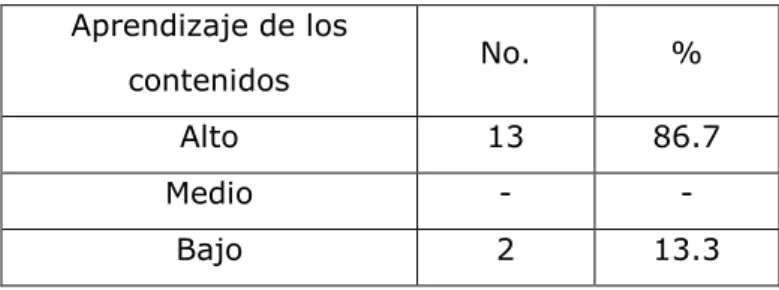 Tabla 1. Valoración final del nivel de aprendizaje.  Aprendizaje de los 