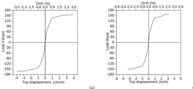 Figure 10: Curvature distribution over the height at different drift sets. (a) W-MC-C (b) W-MC-N 