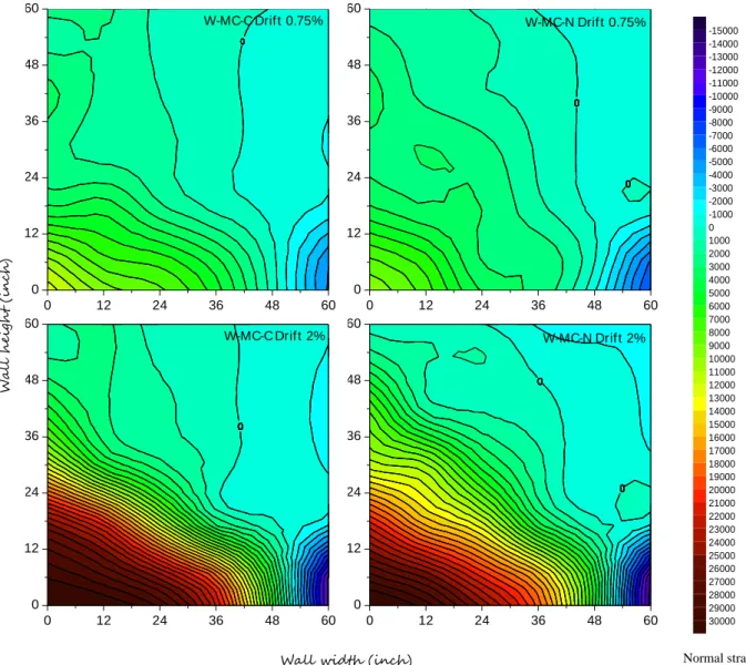 Figure 2: Strain distribution at the base at different drift sets. 
