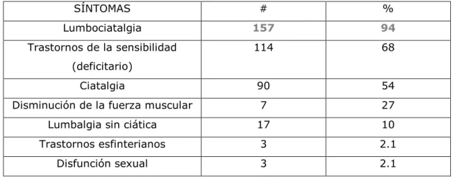 Tabla 1. Distribución de los síntomas al ingreso. 