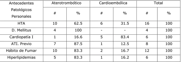 Tabla 4. Distribución según evolución neurológica inicial y escala de resultado en el  momento del alta