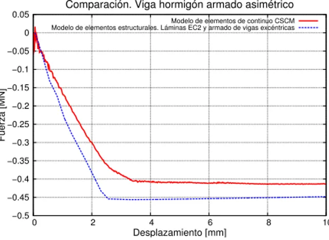 Figura 8: Comparación de la respuesta a flexión de una viga con armado asimétrico