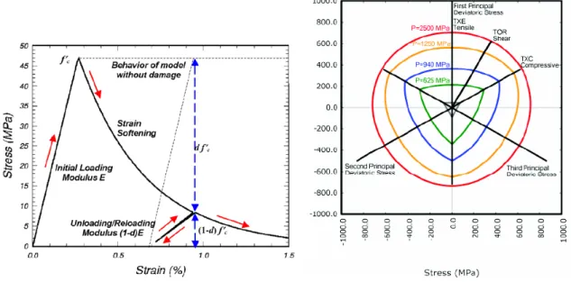 Figura 1: Propiedades del modelo de hormigón CSCM de LS-Dyna [1]