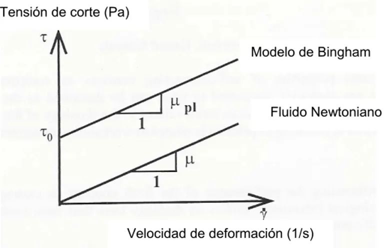 Figura 1.1.  Curvas de flujos correspondientes a los de modelos de Bingham y Newton (Skarendahl et al., 