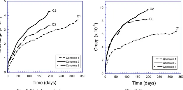 Fig. 8 Shrinkage strain.  Fig. 9 Creep. 
