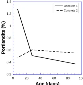 Fig. 13 shows the loss of water at seven, 28 and 91 days, with differences being notably  clear