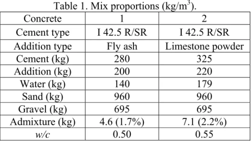 Table 1. Mix proportions (kg/m 3 ). 
