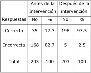 Tabla 2. Conocimiento de los estudiantes acerca de los componentes del medio  ambiente