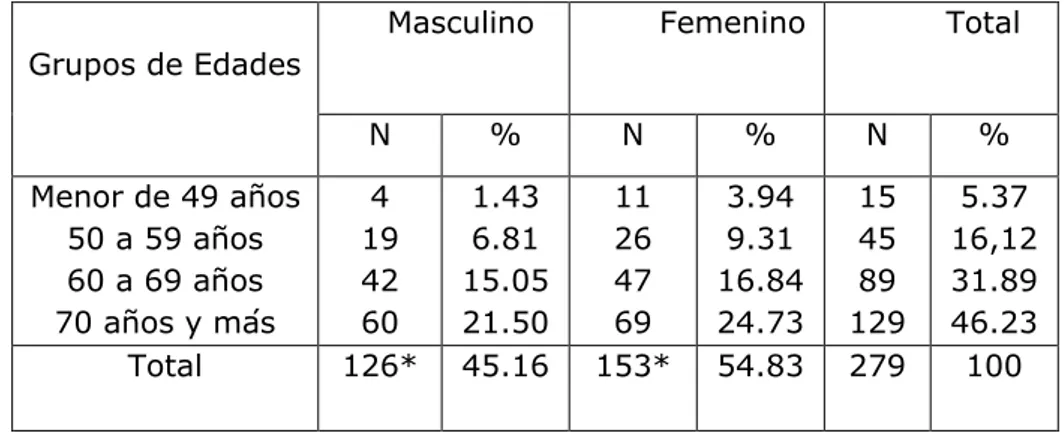 Tabla 1. Distribución de pacientes de acuerdo con la edad. 