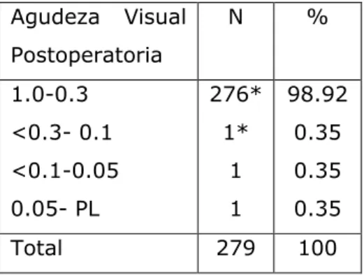 Tabla 5. Agudeza visual postopertoria. 
