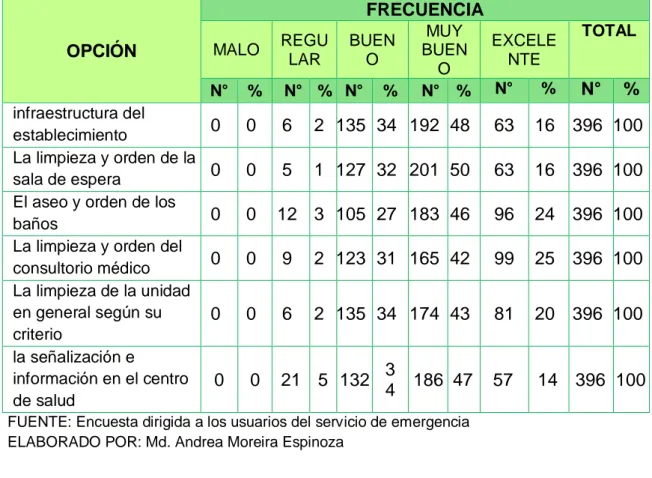 Tabla  2:  Percepción  del  Espacio  Físico  del  servicio  de  emergencia  del  Centro de Salud Tipo C Buena Fé, año 2016