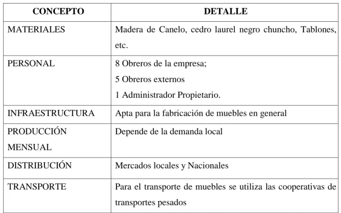 Tabla 1. Recursos  