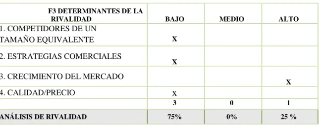 Tabla 5. Determinantes de la rivalidad  