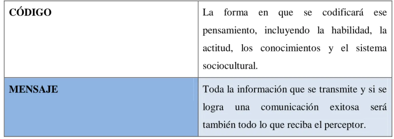 Tabla 2. Modelos de comunicación 