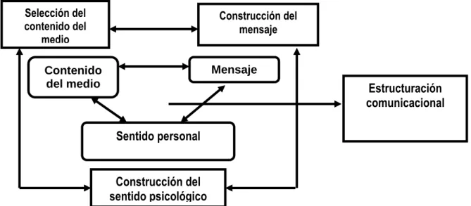 Fig. 2 Eslabón de estructuración comunicacional. 