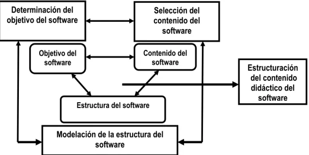Fig. 1 Eslabón de estructuración del software. 