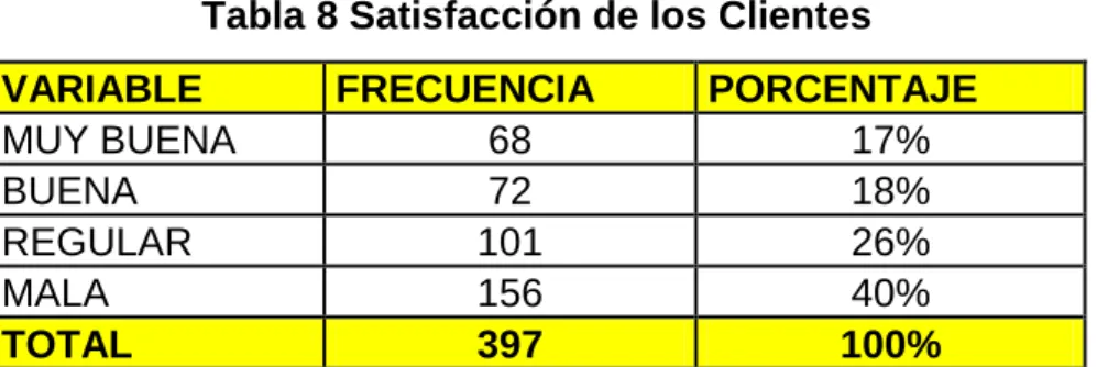 Tabla 8 Satisfacción de los Clientes 