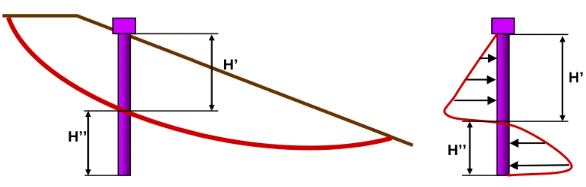 Figura 6. Esquema de empujes sobre un pilote. 