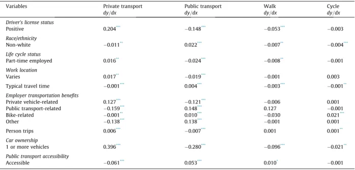 Table 4 Marginal effects.
