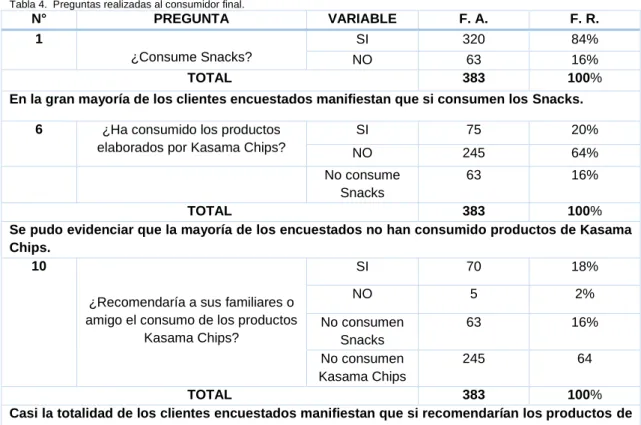 Tabla 5.  Preguntas de selección múltiple realizadas al consumidor final. 