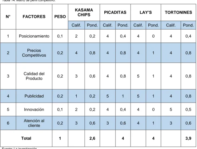 Tabla 14. Matriz de perfil competitivo. 