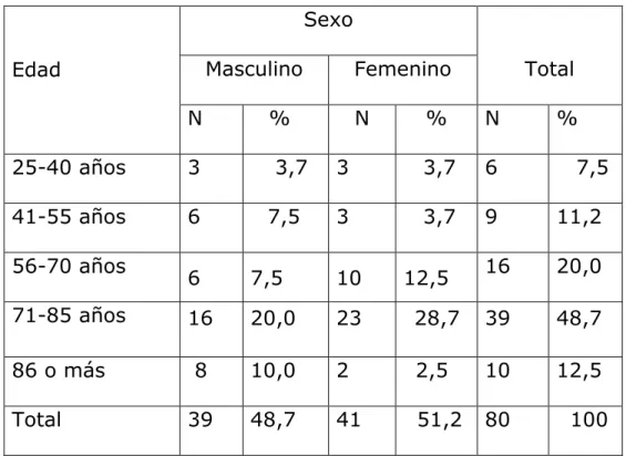 Tabla 1. Relación entre la Edad y el Sexo. 