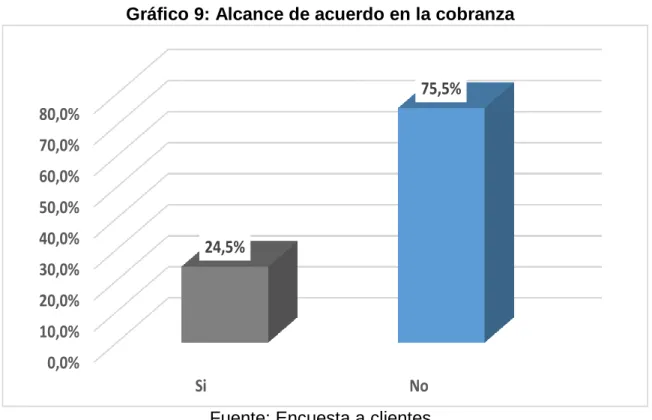 Gráfico 9: Alcance de acuerdo en la cobranza 