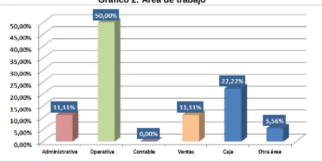 Gráfico 2: Área de trabajo 