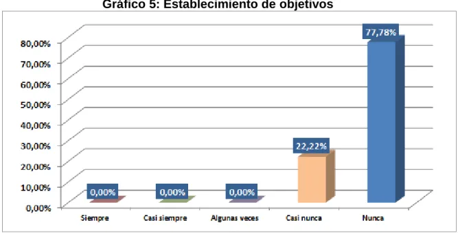 Gráfico 5: Establecimiento de objetivos 