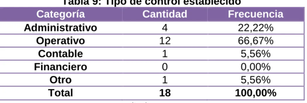 Gráfico 8: Tipo de control establecido 