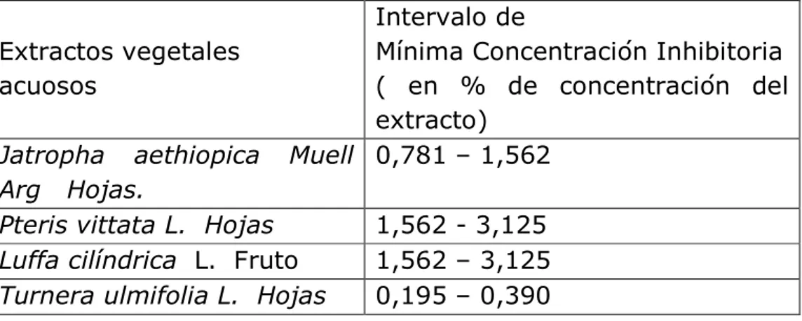 Tabla  1.  Intervalos  de  Mínima  Concentración  Inhibitoria  de  extractos  vegetales acuosos  frente a S