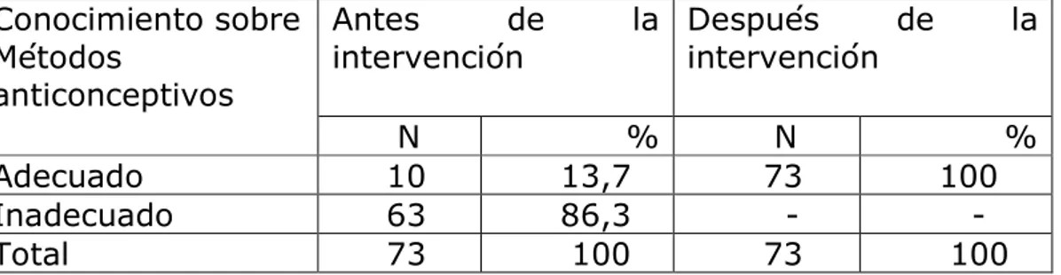 Tabla  3.  Distribución  de  los  adolescentes  según  conocimiento  sobre métodos anticonceptivos