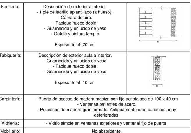 Tabla 2: Descripción constructiva del aula 200 de la Facultad de Filosofía UCM 3.2.- Acústicos.