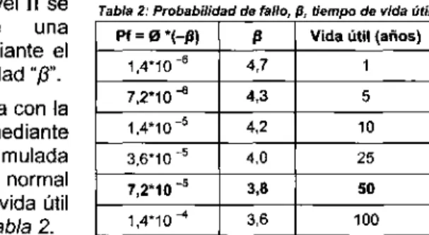 Tabla 2: Probabilidad de fallo, ¡i, tiempo de vida útil.  Pf =  0 " H J )  1,4*10 ~ 6  7.2*10 •*  1,4*10  " 5  3,6*10 "*  7,2*10 " 5  1,4*10" 4  fi  4,7 4,3 4,2 4,0 3,8 3,6 
