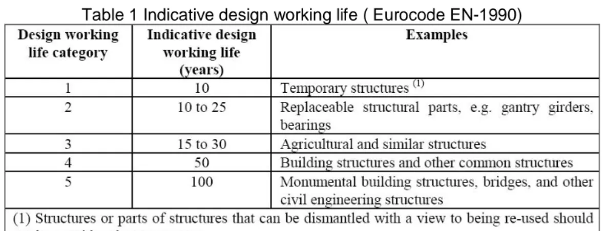 Table 1 Indicative design working life ( Eurocode EN-1990) 